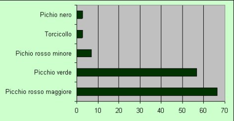 ndice di Frequenza (IF) dei 5 Picidae nel periodo 2003-2005