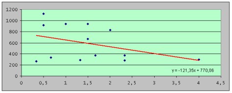 Figura 16: coefficiente di correlazione di Pearson rs tra numero medio di individui censiti di Picchio rosso maggiore (in ascissa) e quota media del transetto (ordinata)