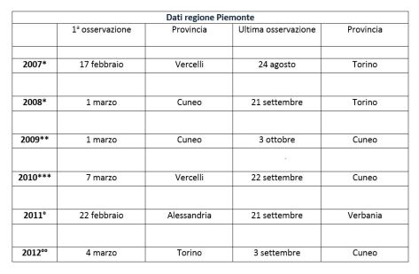 Tabella 2: date di primo ed ultimo avvistamento del Corriere piccolo 